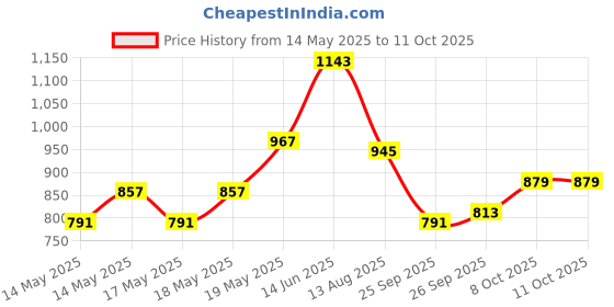 myntra.com StyleCast x Revolte Solid V-Neck Lace Inserts Regular Top stylecast x revolte Price History Graph from 14 May 2025 to 11 Oct 2025