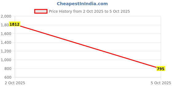 myntra.com StyleCast x Revolte Solid V-Neck Regular Top stylecast x revolte Price History Graph from 2 Oct 2025 to 4 Oct 2025