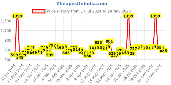 myntra.com StyleCast x Revolte Solid V-Neck Top stylecast x revolte Price History Graph from 17 Jul 2024 to 18 Nov 2025