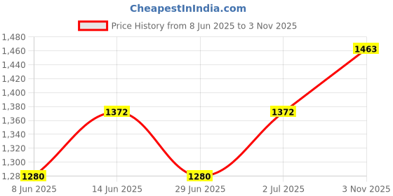 myntra.com StyleCast x Revolte Spread Collar Half Sleeves Shirt stylecast x revolte Price History Graph from 8 Jun 2025 to 3 Nov 2025