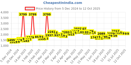 myntra.com StyleCast x Revolte Spread Collar Overcoat stylecast x revolte Price History Graph from 5 Dec 2024 to 12 Oct 2025