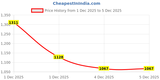 myntra.com StyleCast x Revolte Spread Collar Regular Fit Shirt stylecast x revolte Price History Graph from 1 Dec 2025 to 3 Dec 2025