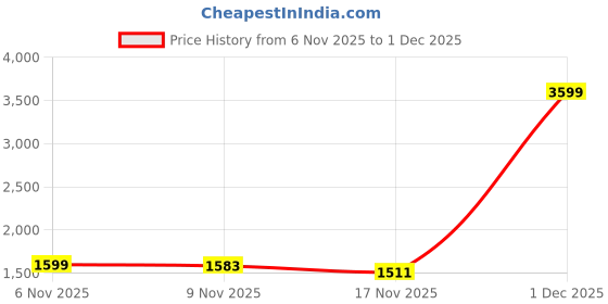 myntra.com StyleCast x Revolte Spread Collar Single-Breasted Overcoat stylecast x revolte Price History Graph from 6 Nov 2025 to 1 Dec 2025