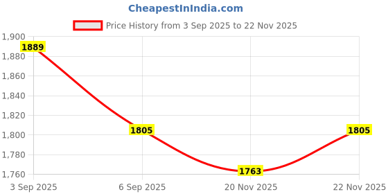 myntra.com StyleCast x Revolte Spread Collar Tailored Jacket stylecast x revolte Price History Graph from 3 Sep 2025 to 22 Nov 2025