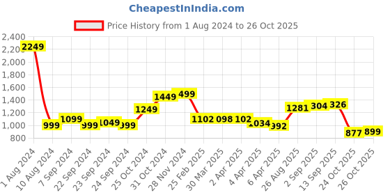 myntra.com StyleCast x Revolte Square Neck Bodycon Dress stylecast x revolte Price History Graph from 1 Aug 2024 to 26 Oct 2025
