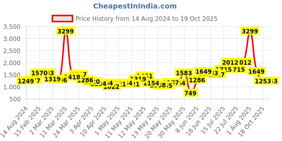 myntra.com StyleCast x Revolte Square Neck Midi Fit and Flare stylecast x revolte Price History Graph from 14 Aug 2024 to 18 Oct 2025