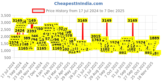 myntra.com StyleCast x Revolte Square Neck Short Sleeves Fit & Flare Dress stylecast x revolte Price History Graph from 17 Jul 2024 to 6 Dec 2025