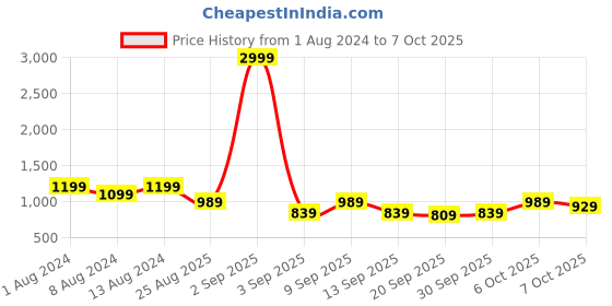 myntra.com StyleCast x Revolte Square Neck Short Sleeves Sheath Midi Dress stylecast x revolte Price History Graph from 1 Aug 2024 to 4 Oct 2025