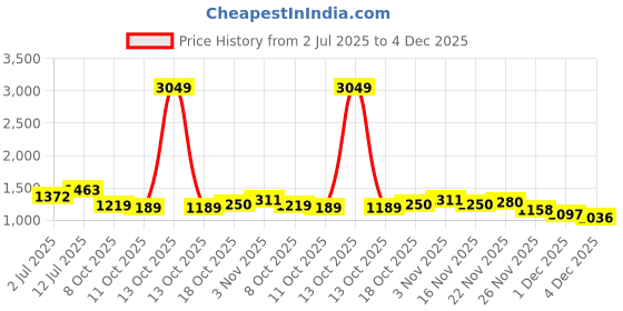 myntra.com StyleCast x Revolte Square Neck Short Sleeves Sheath Midi Dress stylecast x revolte Price History Graph from 2 Jul 2025 to 4 Dec 2025