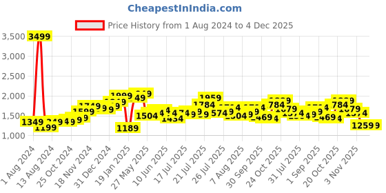 myntra.com StyleCast x Revolte Square Neck Sleeveless Fit & Flare Mini Dress stylecast x revolte Price History Graph from 1 Aug 2024 to 4 Dec 2025