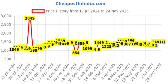 myntra.com StyleCast x Revolte Square Neck Sleeveless Self Design Bodycon Dress stylecast x revolte Price History Graph from 17 Jul 2024 to 23 Nov 2025