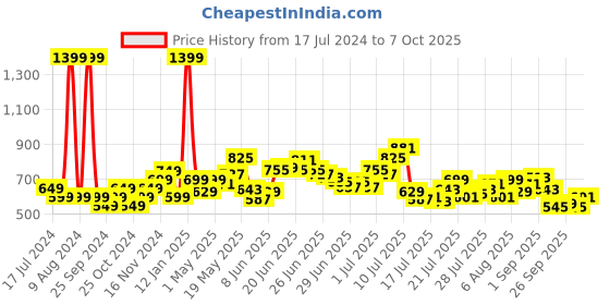 myntra.com StyleCast x Revolte Square Neck Solid Top stylecast x revolte Price History Graph from 17 Jul 2024 to 7 Oct 2025