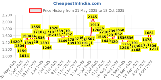 myntra.com StyleCast x Revolte Square Neck Top & Shorts stylecast x revolte Price History Graph from 31 May 2025 to 17 Oct 2025