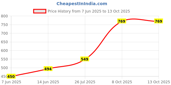 myntra.com StyleCast x Revolte Stainless Steel Silver-Plated Artificial Stones Studded Chain stylecast x revolte Price History Graph from 7 Jun 2025 to 13 Oct 2025
