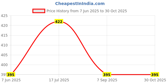 myntra.com StyleCast x Revolte Stainless Steel Silver-Plated Chain stylecast x revolte Price History Graph from 7 Jun 2025 to 30 Oct 2025
