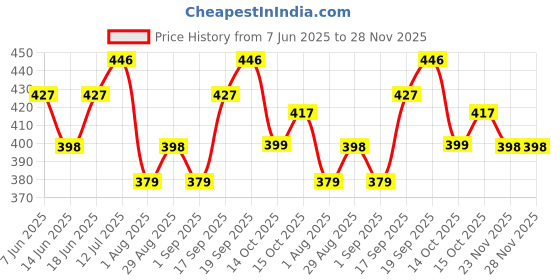 myntra.com StyleCast x Revolte Stainless Steel Silver-Plated Chain stylecast x revolte Price History Graph from 7 Jun 2025 to 28 Nov 2025