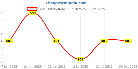 myntra.com StyleCast x Revolte Stainless Steel Silver-Plated Minimal Necklace stylecast x revolte Price History Graph from 7 Jun 2025 to 30 Oct 2025