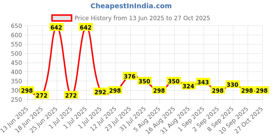 myntra.com StyleCast x Revolte Stainless Steel Silver Plated Studded Circular Shaped Studs stylecast x revolte Price History Graph from 13 Jun 2025 to 27 Oct 2025