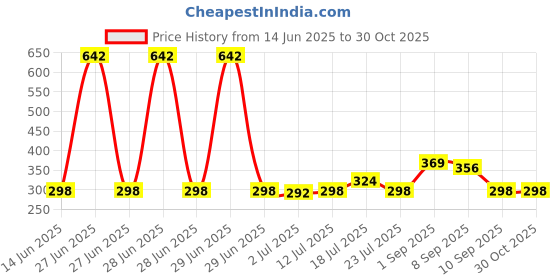 myntra.com StyleCast x Revolte Stainless Steel Silver Plated Studded Contemporary Studs stylecast x revolte Price History Graph from 14 Jun 2025 to 30 Oct 2025