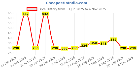 myntra.com StyleCast x Revolte Stainless Steel Silver-Plated Studded Geometric Shaped Hoop Earrings stylecast x revolte Price History Graph from 13 Jun 2025 to 2 Nov 2025