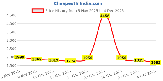 myntra.com StyleCast x Revolte Stand Collar Cropped Leather Jacket stylecast x revolte Price History Graph from 5 Nov 2025 to 4 Dec 2025