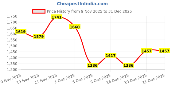myntra.com StyleCast x Revolte Stand Collar Leather Jacket stylecast x revolte Price History Graph from 9 Nov 2025 to 31 Dec 2025