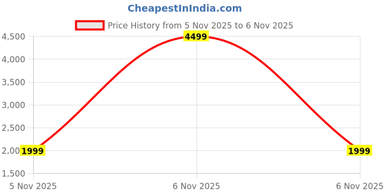 myntra.com StyleCast x Revolte Stand Collar Parka Jacket stylecast x revolte Price History Graph from 4 Nov 2025 to 5 Nov 2025
