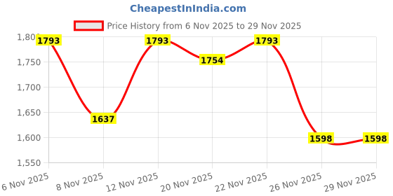 myntra.com StyleCast x Revolte Stand Collar Tailored Jacket stylecast x revolte Price History Graph from 6 Nov 2025 to 29 Nov 2025