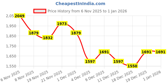 myntra.com StyleCast x Revolte Stand Collar Tailored Jacket stylecast x revolte Price History Graph from 6 Nov 2025 to 1 Jan 2026