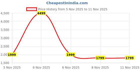 myntra.com StyleCast x Revolte Stand Collar Tailored Jacket stylecast x revolte Price History Graph from 5 Nov 2025 to 11 Nov 2025