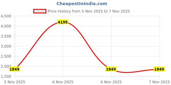 myntra.com StyleCast x Revolte Stand Collar Tailored Jacket stylecast x revolte Price History Graph from 4 Nov 2025 to 5 Nov 2025