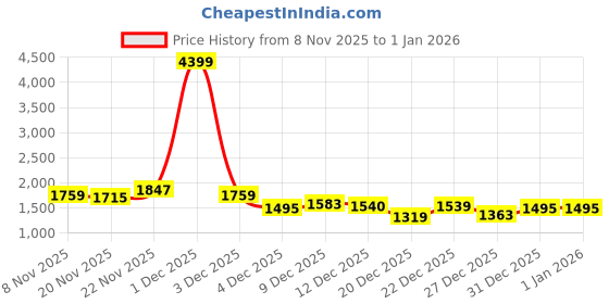 myntra.com StyleCast x Revolte Stand Collar Tailored Jacket stylecast x revolte Price History Graph from 8 Nov 2025 to 31 Dec 2025