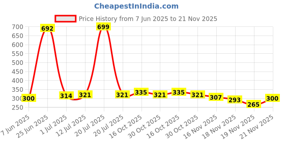 myntra.com StyleCast x Revolte Star Shaped Drop Earrings stylecast x revolte Price History Graph from 7 Jun 2025 to 21 Nov 2025