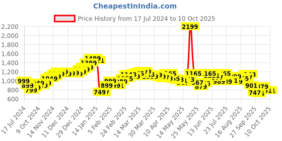 myntra.com StyleCast x Revolte Straight A-Line Midi Skirt stylecast x revolte Price History Graph from 17 Jul 2024 to 10 Oct 2025