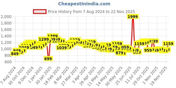 myntra.com StyleCast x Revolte Straight Maxi  Skirts stylecast x revolte Price History Graph from 7 Aug 2024 to 22 Nov 2025