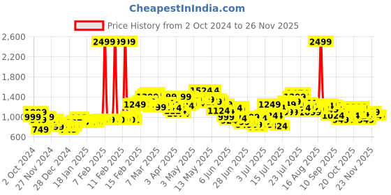 myntra.com StyleCast x Revolte Straight Midi Skirt stylecast x revolte Price History Graph from 2 Oct 2024 to 23 Nov 2025
