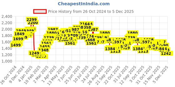 myntra.com StyleCast x Revolte Straight Midi Skirt stylecast x revolte Price History Graph from 26 Oct 2024 to 5 Dec 2025