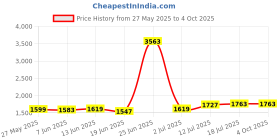 myntra.com StyleCast x Revolte Straight Midi Skirt stylecast x revolte Price History Graph from 27 May 2025 to 4 Oct 2025