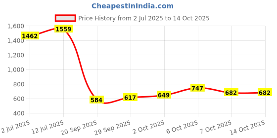 myntra.com StyleCast x Revolte Straight Midi Skirt stylecast x revolte Price History Graph from 2 Jul 2025 to 4 Oct 2025