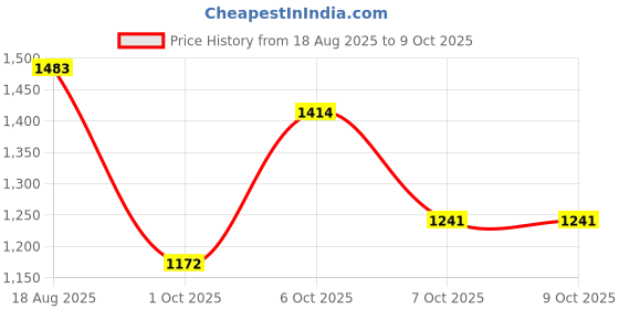 myntra.com StyleCast x Revolte Straight Midi Skirt stylecast x revolte Price History Graph from 18 Aug 2025 to 4 Oct 2025