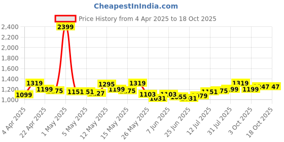 myntra.com StyleCast x Revolte Straight Mini Skirt stylecast x revolte Price History Graph from 4 Apr 2025 to 18 Oct 2025
