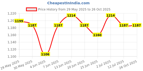 myntra.com StyleCast x Revolte Straight Mini Skirt stylecast x revolte Price History Graph from 29 May 2025 to 25 Oct 2025