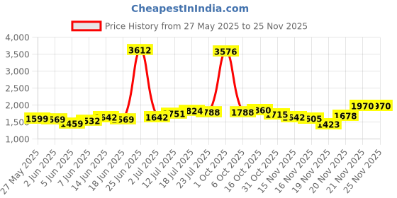 myntra.com StyleCast x Revolte Straight Mini Skirt stylecast x revolte Price History Graph from 27 May 2025 to 21 Nov 2025