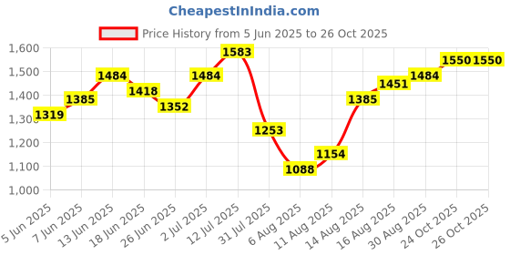 myntra.com StyleCast x Revolte Straight Mini Skirt stylecast x revolte Price History Graph from 5 Jun 2025 to 24 Oct 2025
