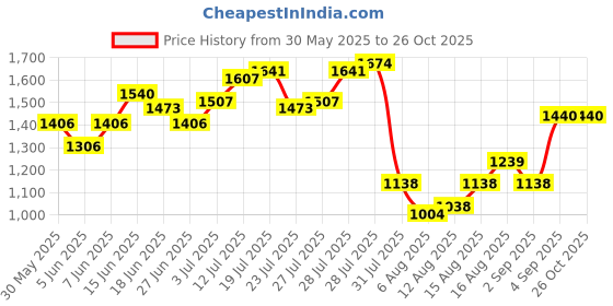 myntra.com StyleCast x Revolte Straight Mini Skirt stylecast x revolte Price History Graph from 30 May 2025 to 26 Oct 2025