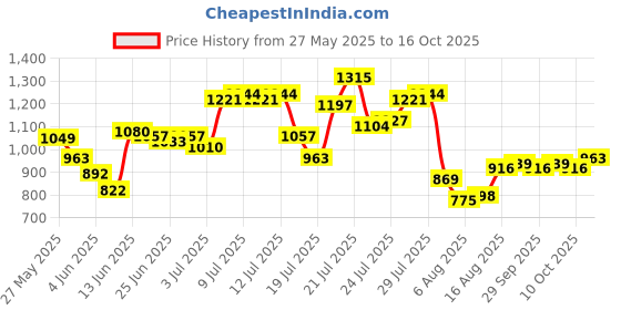 myntra.com StyleCast x Revolte Straight Mini Skirt stylecast x revolte Price History Graph from 27 May 2025 to 16 Oct 2025