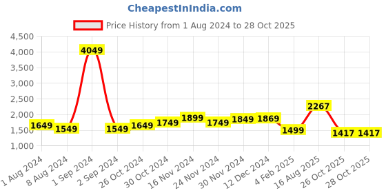 myntra.com StyleCast x Revolte Strapless Applique Maxi Dress stylecast x revolte Price History Graph from 1 Aug 2024 to 28 Oct 2025