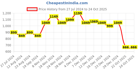 myntra.com StyleCast x Revolte Strapless Chiffon Bodycon Mini Dress stylecast x revolte Price History Graph from 27 Jul 2024 to 22 Oct 2025