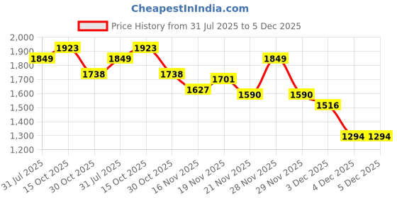 myntra.com StyleCast x Revolte Strapless Jumpsuit stylecast x revolte Price History Graph from 31 Jul 2025 to 5 Dec 2025