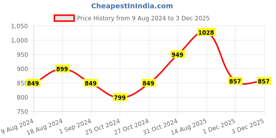 myntra.com StyleCast x Revolte Strapless Print Tube Top stylecast x revolte Price History Graph from 9 Aug 2024 to 2 Dec 2025